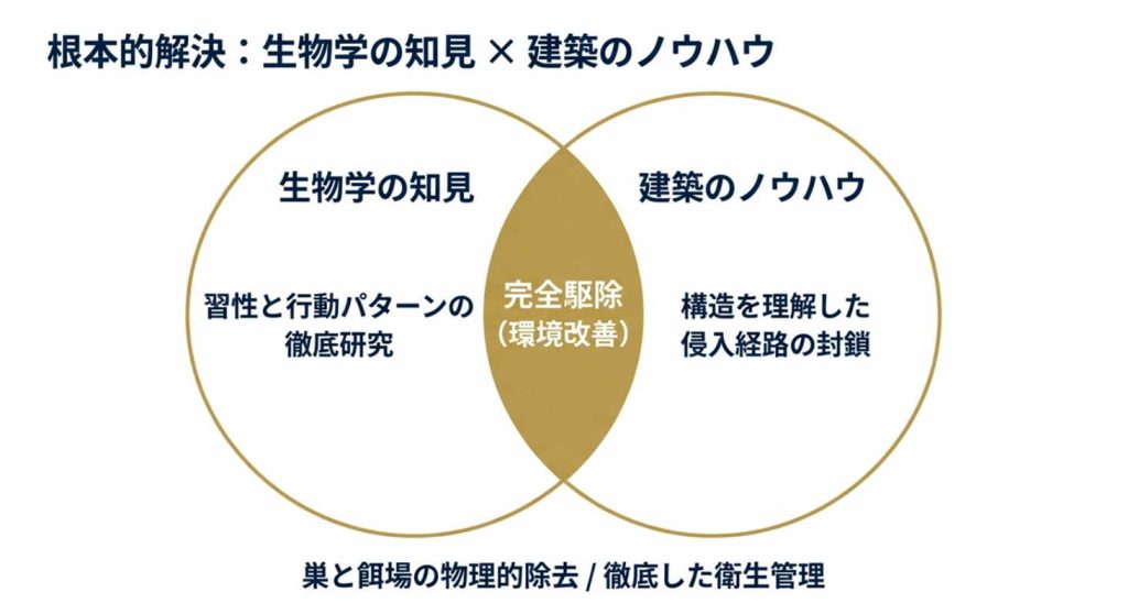 根本解決
